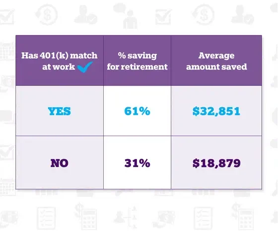 Animated table comparing retirement savings with and without a 401(k) match