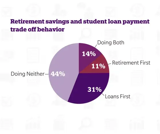 Retirement savings and student loan payment trade off behavior