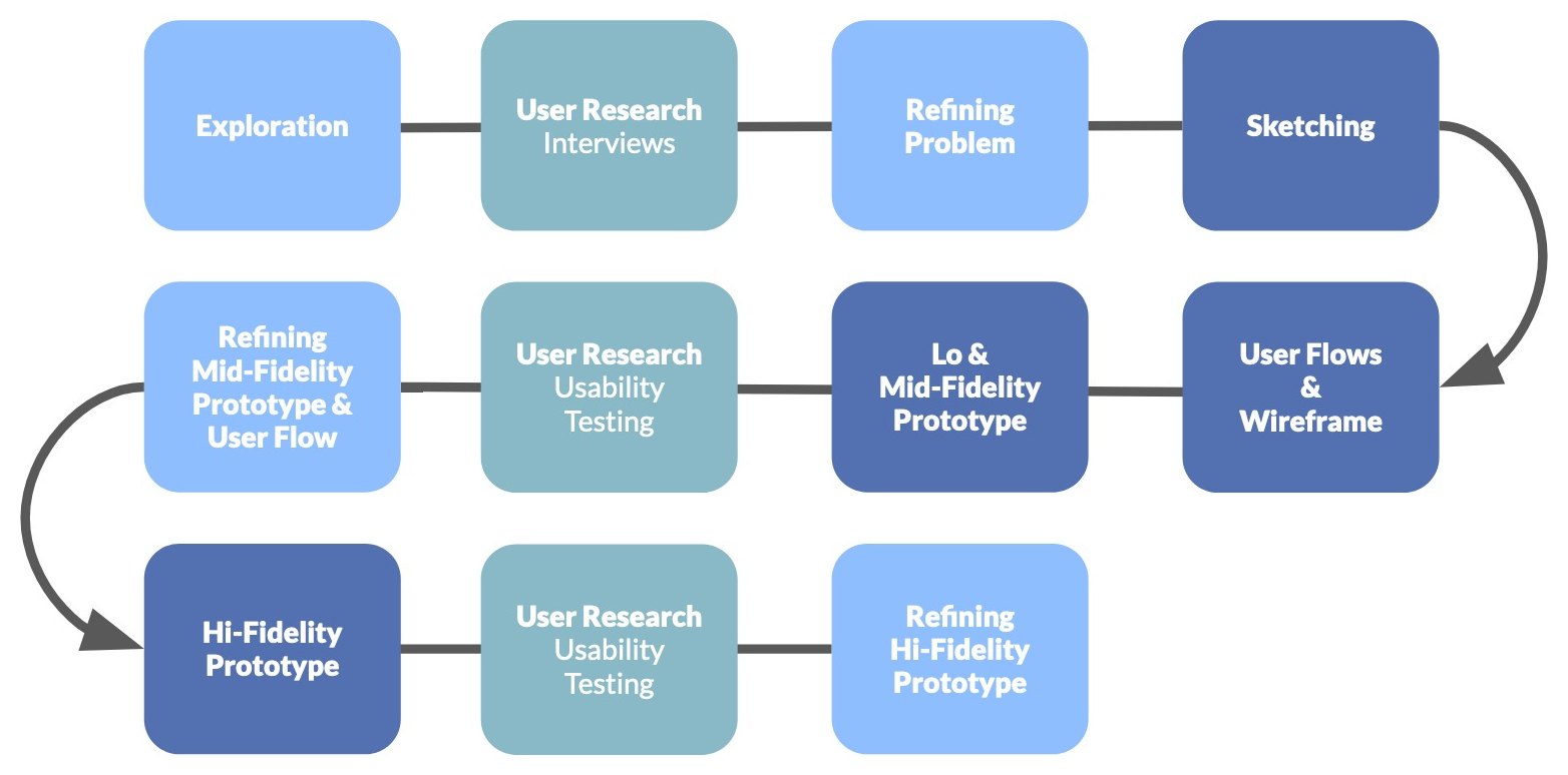 SkiPS design process: Exploration, User Research Interviews, Refining Problem, Sketching, User Flows and Wireframe, Lo and Mid-Fidelity Prototype, User Research Usability Testing, Refining Mid-Fidelity Prototype and User Flow, Hi-Fidelity Prototype, User Research Usability Testing, Refining Hi-Fidelity Prototype