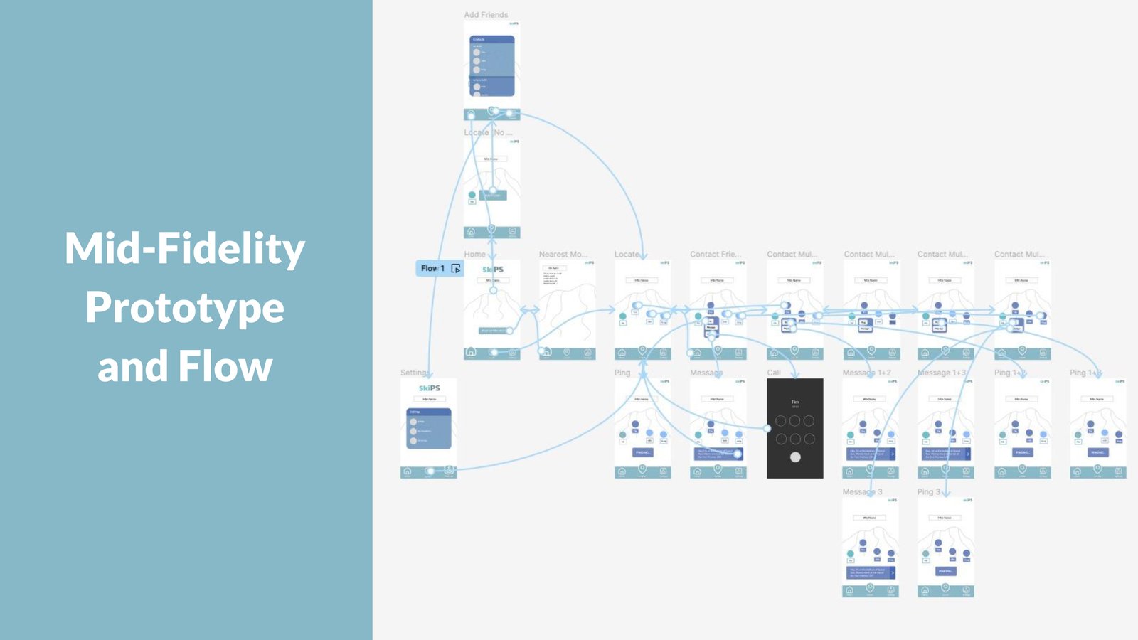 SkiPS mid-fidelity prototype and flow